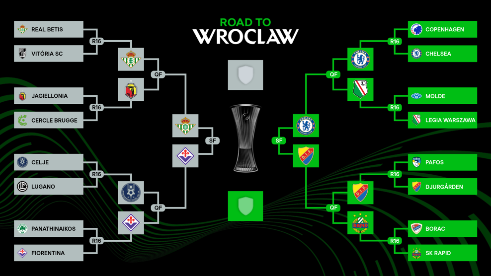 2024-25 UEFA 유로파 컨퍼런스리그 결승까지의 토너먼트 대진표. 왼쪽에는 레알 베티스, 피오렌티나가 결승 진출, 오른쪽에는 첼시와 유르고르덴 IF가 결승을 향해 대결. 중앙에는 UEFA 컨퍼런스리그 트로피와 'Road to Wroclaw' 문구가 보임.