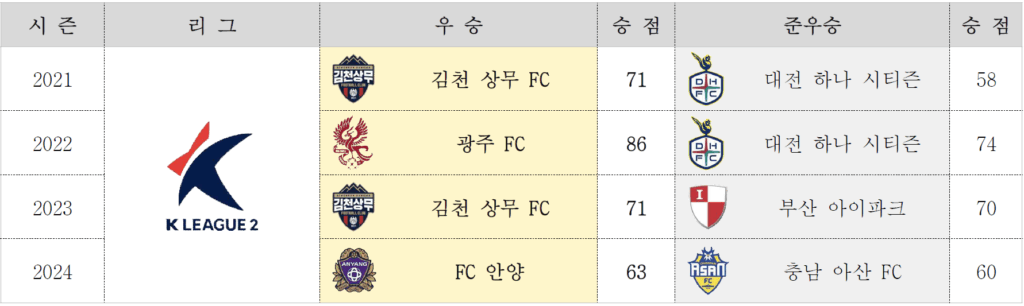 2021년부터 2024년까지 K리그2 시즌 우승 및 준우승 팀을 정리한 표. 김천 상무 FC는 두 차례 우승했고, 광주 FC는 2022년에 압도적인 승점으로 우승을 기록했다. FC 안양은 2024년 창단 첫 우승을 차지했다.