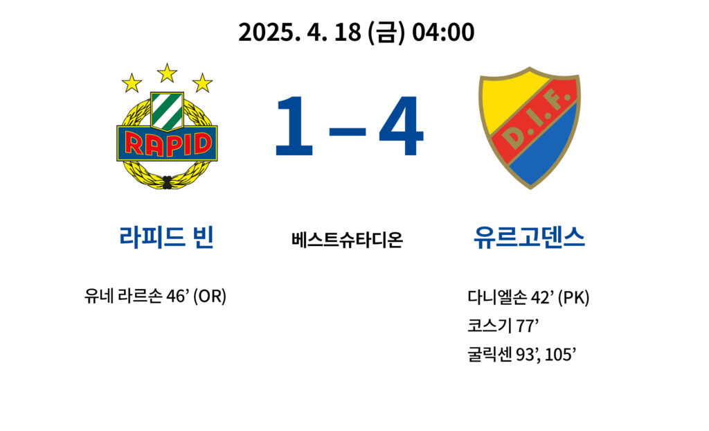 2025년 4월 18일 UEFA 컨퍼런스리그 8강 2차전, 유르고덴스 4-1 승리로 준결승 진출
