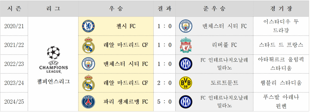2020/21 시즌부터 2024/25 시즌까지 UEFA 챔피언스리그 결승전 우승팀, 준우승팀, 스코어, 경기장이 정리된 표.