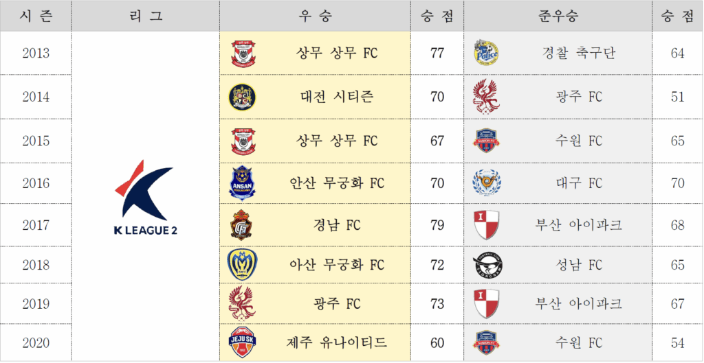 2013년부터 2020년까지 K리그2 시즌별 우승팀과 준우승팀, 승점 정보를 정리한 표. 상무 상무 FC, 대전 시티즌, 경남 FC, 광주 FC, 제주 유나이티드 등 다양한 팀이 우승을 차지했고, 부산 아이파크와 수원 FC는 여러 차례 준우승을 기록했다.