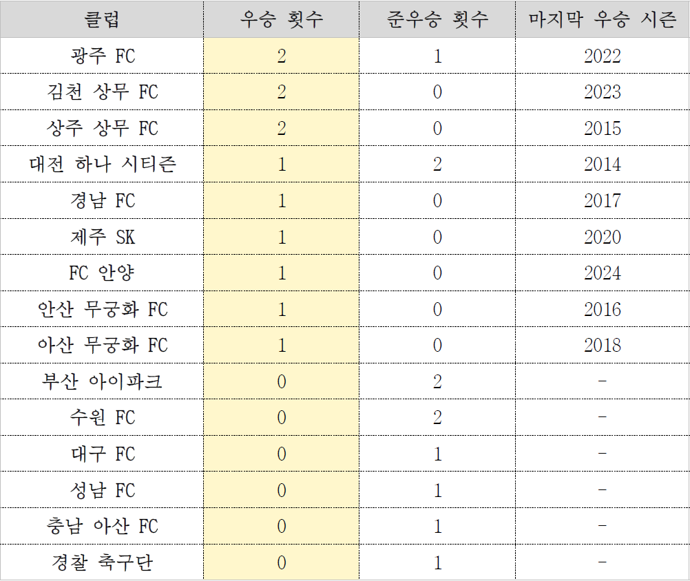 K리그2 참가 클럽들의 누적 우승 횟수, 준우승 횟수, 마지막 우승 시즌을 정리한 표. 광주 FC, 김천 상무 FC, 상무 상무 FC가 각 2회 우승으로 공동 최다 우승 기록을 보유하고 있으며, 부산 아이파크와 수원 FC는 각각 2회의 준우승 기록이 있다.
