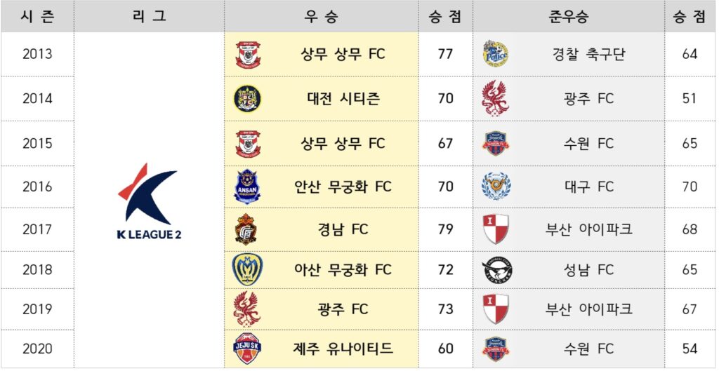 2010년대 K리그2 우승팀