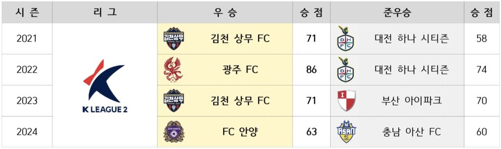 2020년대 K리그2 우승팀