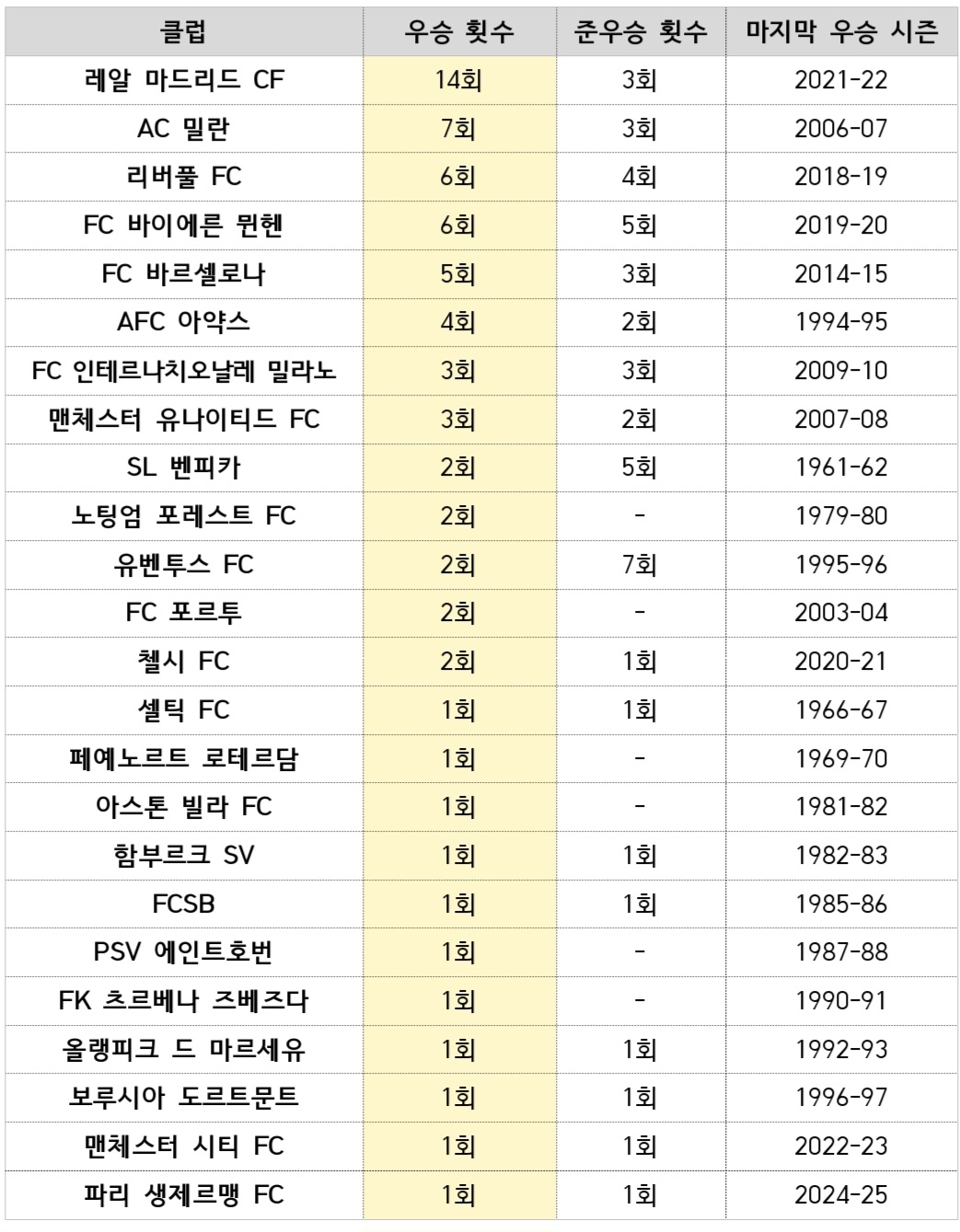 UEFA 챔피언스리그 역대 우승 클럽 목록 표. 레알 마드리드 CF가 14회 우승으로 최다 기록을 보유 중이며, 마지막 우승은 2021-22 시즌. 그 뒤를 AC 밀란(7회), 리버풀과 바이에른 뮌헨(각 6회), 바르셀로나(5회), 아약스(4회)가 따르고 있다. 2024-25 시즌에는 파리 생제르맹 FC가 창단 후 첫 챔피언스리그 우승을 기록했다.