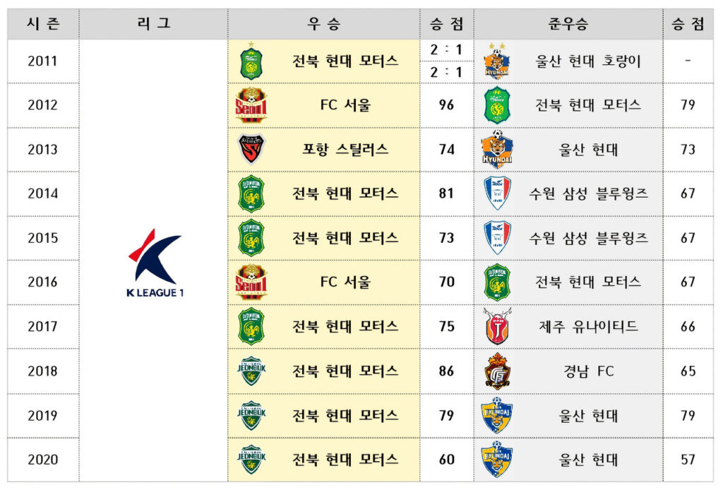 2010년대 K리그1 우승팀