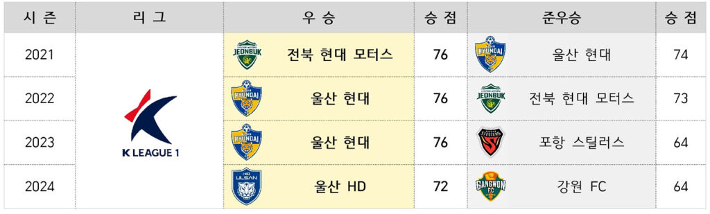 2020년대 K리그1 우승팀