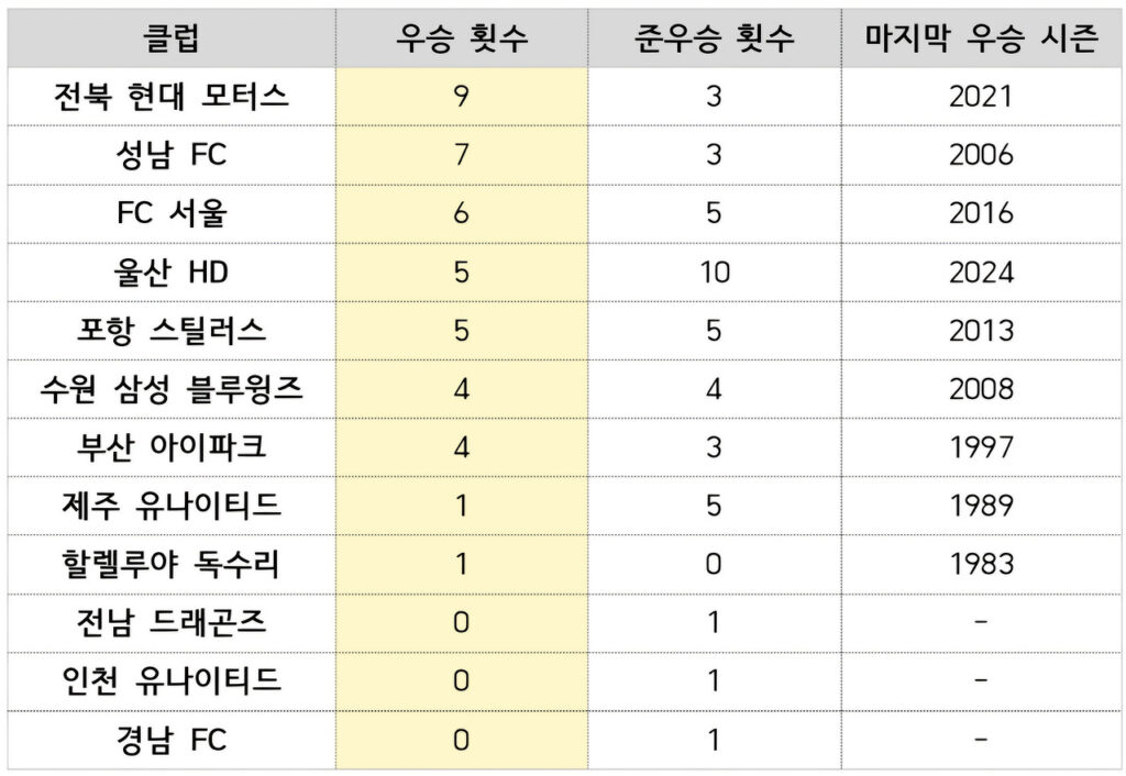 역대 K리그1 우승팀 우승 횟수