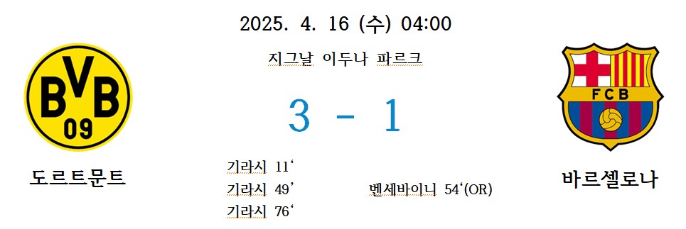 도르트문트 3 - 1 바르셀로나. 골: 기라시 11’, 49’, 76’ / 벤세바이니 54’(자책골)