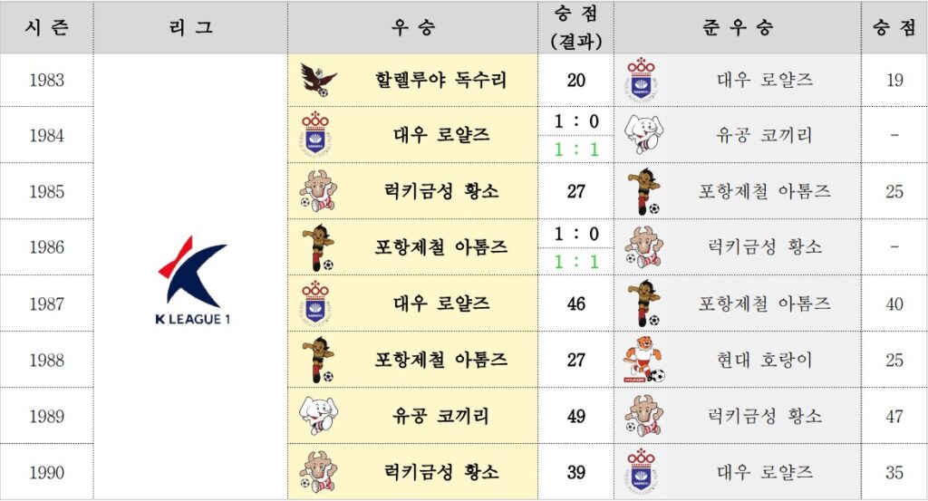 1983년부터 1990년까지의 K리그 시즌별 우승팀 및 준우승팀 기록