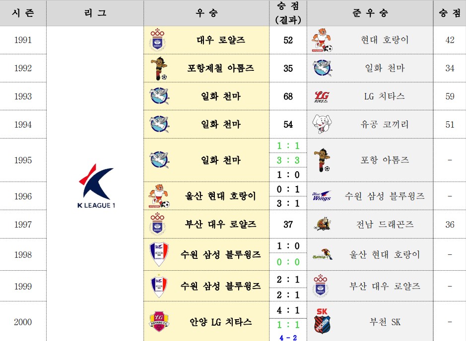 1991년부터 2000년까지의 K리그 시즌별 우승팀 및 준우승팀 기록