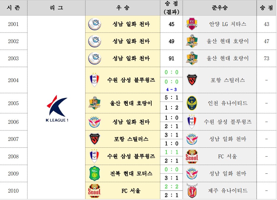 2001년부터 2010년까지의 K리그 시즌별 우승팀 및 준우승팀 기록