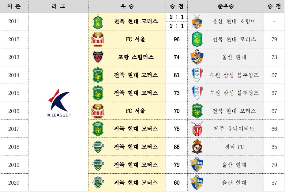 2011년부터 2020년까지의 K리그 시즌별 우승팀 및 준우승팀 기록