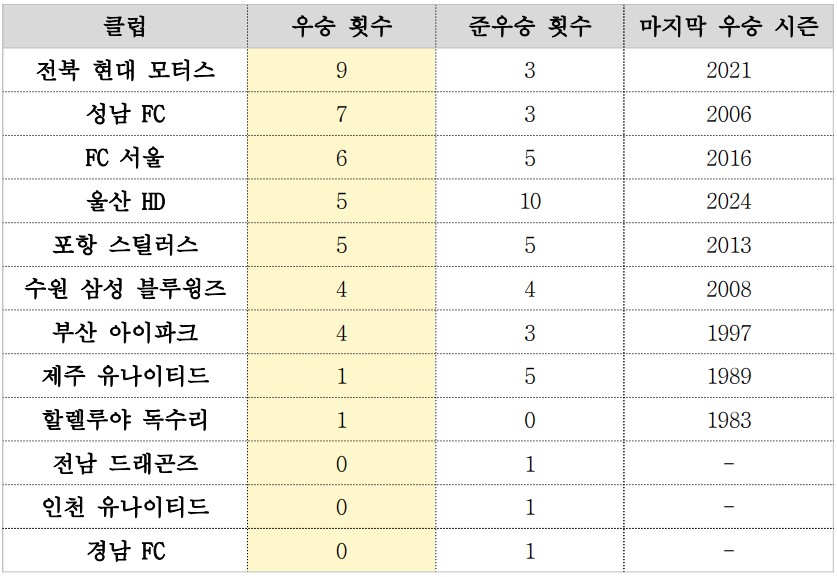 K리그1 참가 클럽들의 누적 우승 횟수, 준우승 횟수, 마지막 우승 시즌을 정리한 표.