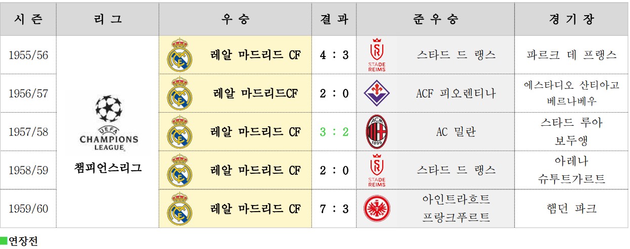 1955/56시즌부터 1959/60시즌까지의 챔피언스리그 결승 결과. 레알 마드리드가 5연속 우승을 달성한 기록.