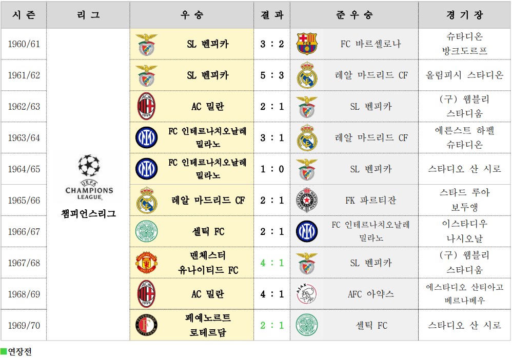 1960/61시즌부터 1969/70시즌까지 챔피언스리그 결승 결과. 벤피카, AC 밀란, 인터 밀란, 셀틱 등이 우승한 시즌 포함.