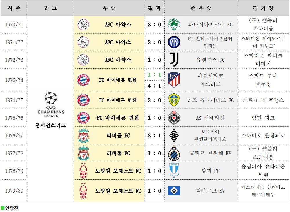 1970/71시즌부터 1979/80시즌까지 챔피언스리그 우승 클럽 및 경기 결과. 아약스와 바이에른 뮌헨의 3연패, 리버풀과 노팅엄 포레스트 우승 포함.