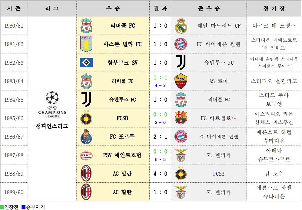 1980/81시즌부터 1989/90시즌까지 챔피언스리그 우승 기록. 리버풀, 아스톤 빌라, 유벤투스, AC 밀란 등 다양한 클럽의 우승 기록.