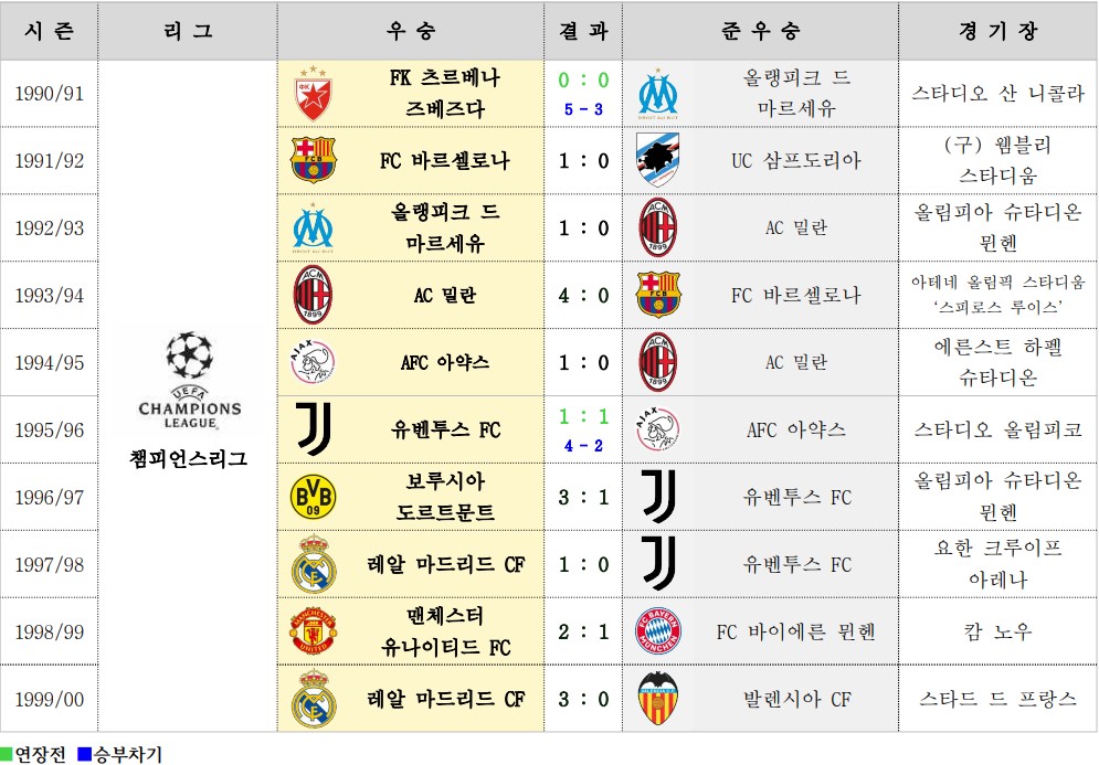 1990/91시즌부터 1999/00시즌까지 챔피언스리그 결승 결과. 레알 마드리드, 맨체스터 유나이티드, 바르셀로나, 마르세유 등의 우승 포함.