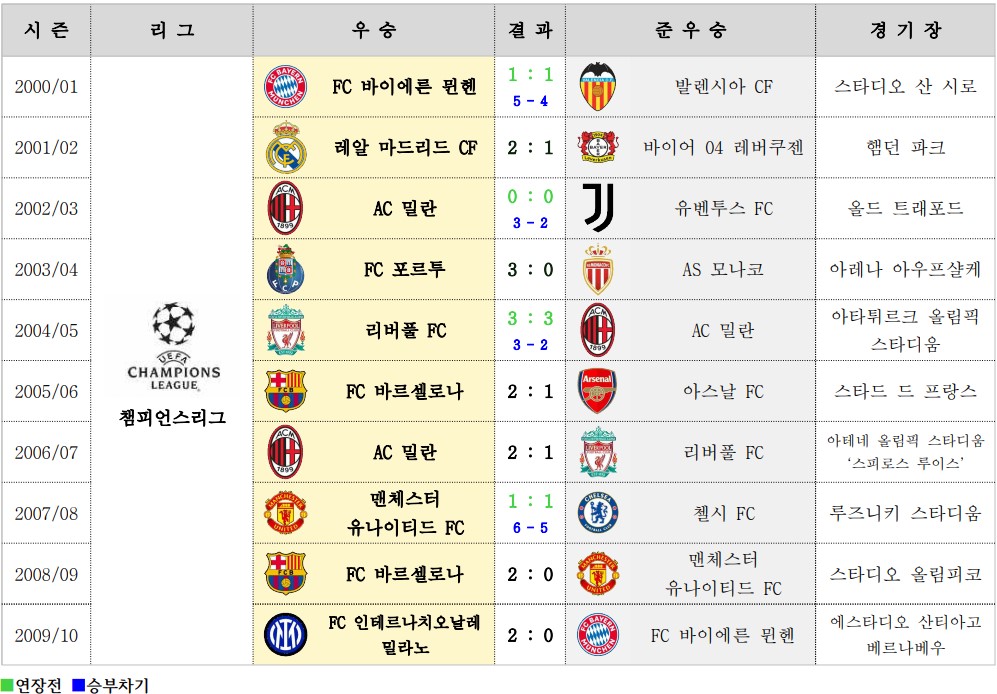 2000/01시즌부터 2009/10시즌까지 챔피언스리그 결승 결과. 바이에른 뮌헨, 리버풀, 바르셀로나, 인터 밀란 등 우승 클럽 정보.