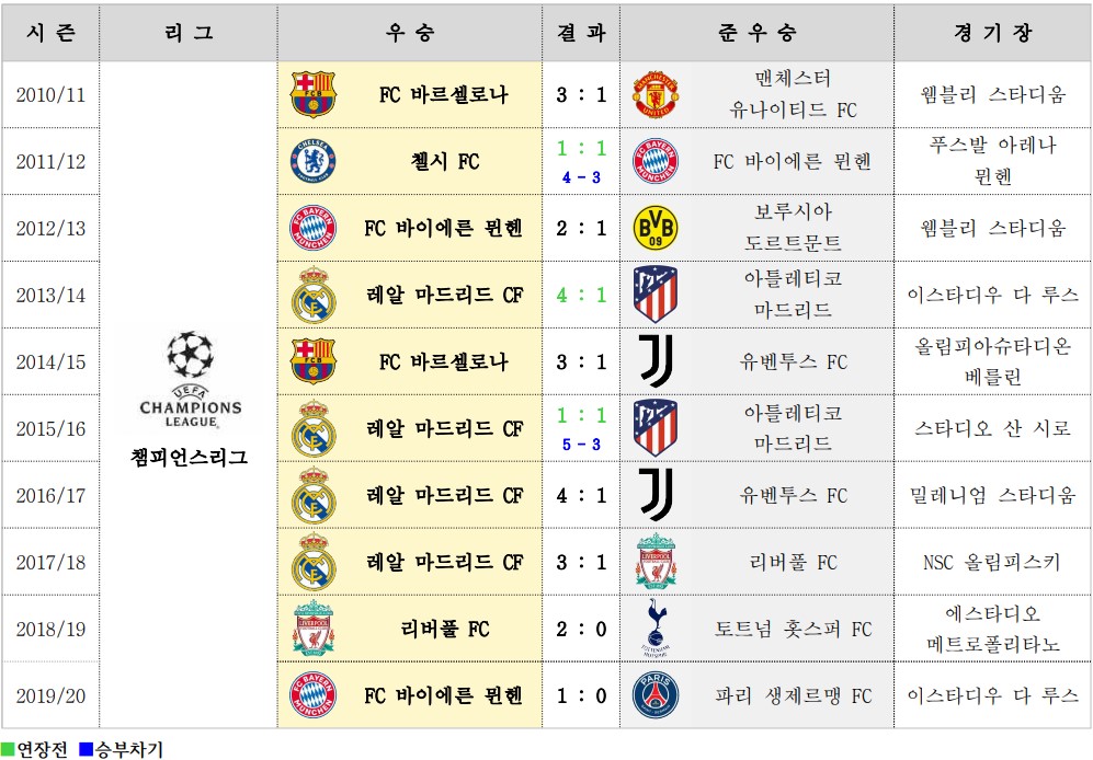 2010/11시즌부터 2019/20시즌까지 UEFA 챔피언스리그 결승 결과. 레알 마드리드의 3연속 우승, 리버풀과 바이에른의 최근 우승 포함.