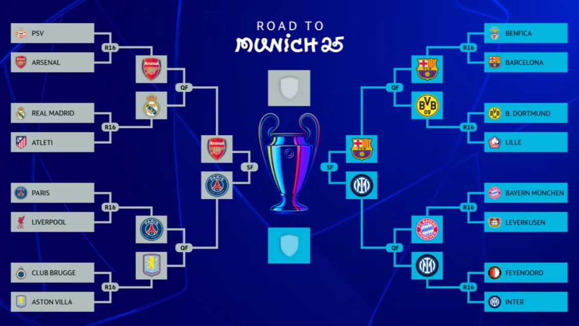 PSV, 아스널, 레알 마드리드, AT 마드리드, PSG, 리버풀, 클럽 브뤼헤, 아스톤 빌라, 벤피카, 바르셀로나, 도르트문트, 릴, 바이에른 뮌헨, 레버쿠젠, 페예노르트, 인터밀란이 참여한 UEFA 챔피언스리그 2024-25 토너먼트 대진표. 준결승은 아스널 vs PSG, 바르셀로나 vs 인터밀란.