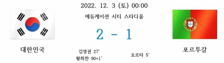 2022년 12월 3일 토요일 00시, 에듀케이션 시티 스타디움에서 열린 H조 3차전. 대한민국이 포르투갈에 2 : 1 역전승. 대한민국 득점: 김영권(27분), 황희찬(90+1분). 포르투갈 득점: 오르타(5분).