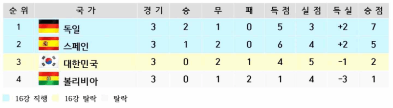 1994년 미국 월드컵 C조 최종 순위표 이미지. 독일이 승점 7점으로 1위, 스페인이 승점 5점으로 2위를 기록해 16강 진출. 대한민국은 2무 1패, 승점 2점으로 3위를 기록했고 볼리비아는 승점 1점으로 4위. 득점, 실점, 득실차 정보와 함께 16강 진출 팀은 하늘색 배경으로 강조되어 있다.