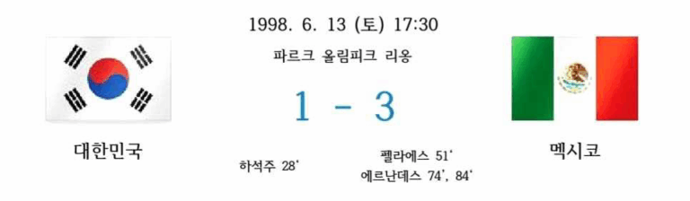 1998년 6월 13일, 프랑스 리옹에서 열린 대한민국과 멕시코의 경기 결과를 보여주는 이미지.
스코어는 1-3으로, 하석주가 28분에 득점, 멕시코는 펠라에스(51')와 에르난데스(74', 84')가 골을 넣었다.
왼쪽에는 태극기, 오른쪽에는 멕시코 국기가 표시되어 있음.