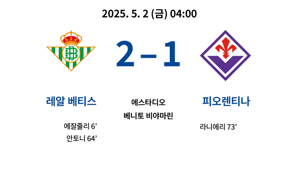 2025년 5월 2일 금요일, UEFA 컨퍼런스리그 4강 1차전 레알 베티스 2-1 피오렌티나.
득점자: 에잘줄리(6분), 안토니(64분), 라니에리(73분)