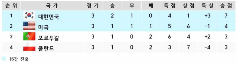 2002년 월드컵 D조 최종 순위. 대한민국 2승 1무 승점 7점으로 1위, 미국 4점으로 2위. 포르투갈과 폴란드는 3점으로 탈락.