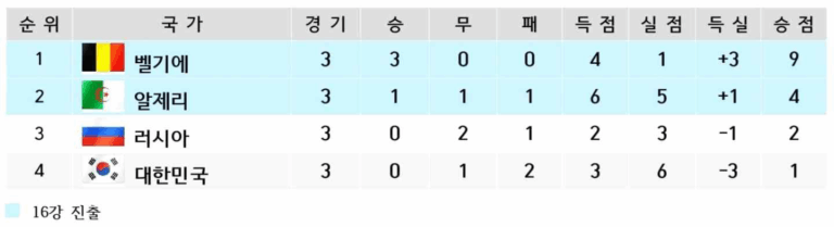 2014 브라질 월드컵 H조 조별리그 최종 순위표.
1위 벨기에 – 3전 전승, 승점 9, 득실 +3
2위 알제리 – 1승 1무 1패, 승점 4, 득실 +1
3위 러시아 – 2무 1패, 승점 2, 득실 -1
4위 대한민국 – 1무 2패, 승점 1, 득실 -3
벨기에와 알제리가 16강 진출.
