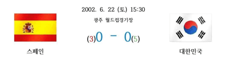 2002년 6월 22일 광주 월드컵경기장에서 열린 월드컵 8강전. 스페인과 대한민국이 정규시간 0:0 무승부 후 승부차기 끝에 대한민국이 5:3으로 승리. 왼쪽에는 스페인 국기, 오른쪽에는 대한민국 국기, 중앙에는 점수와 시간, 승부차기 결과가 표시됨.