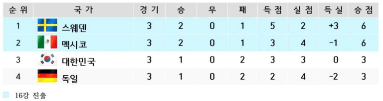 2018 러시아 월드컵 F조 최종 순위표. 1위 스웨덴(승점 6), 2위 멕시코(승점 6), 3위 대한민국(승점 3), 4위 독일(승점 3). 스웨덴과 멕시코가 16강 진출.