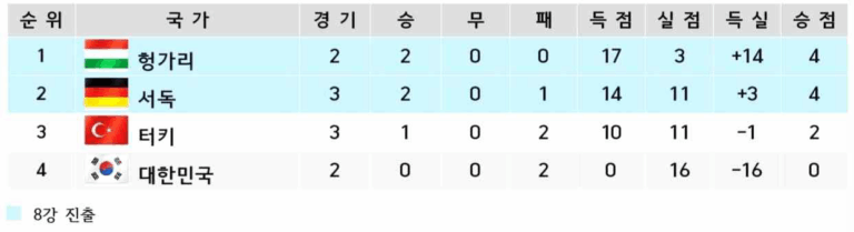 헝가리(2승), 서독(2승 1패)이 8강에 진출. 터키는 1승 2패로 3위, 대한민국은 2패로 4위를 기록했다. 각 팀의 경기 수, 승/무/패, 득점, 실점, 득실차, 승점이 표로 정리되어 있다. 상위 두 팀 행은 파란색 배경으로 강조되어 있음.