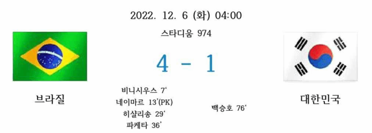 2022년 12월 6일 화요일 오전 4시, 스타디움 974에서 열린 2022 카타르 월드컵 16강전. 브라질이 대한민국을 4 : 1로 승리.
브라질 득점: 비니시우스(7분), 네이마르(13분 PK), 히샬리송(29분), 파케타(36분).
대한민국 득점: 백승호(76분).
