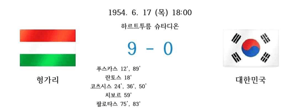 1954년 6월 17일, 스위스 하르트투름 슈타디온에서 열린 헝가리와 대한민국의 월드컵 조별리그 경기 결과 화면. 헝가리가 대한민국을 9대 0으로 승리한 결과가 중앙에 표시되어 있고, 좌우에는 헝가리 국기와 태극기가 배치되어 있다. 각 골의 득점자와 시간도 함께 표기됨.
