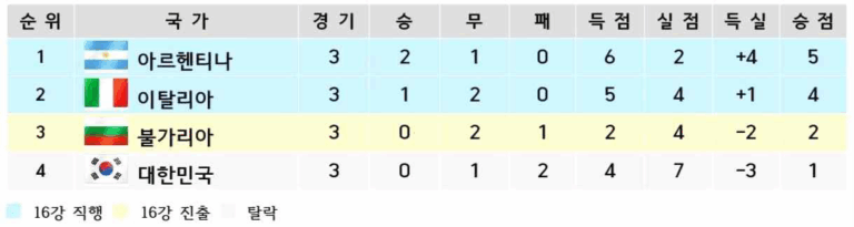 1986년 멕시코 월드컵 A조 조별리그 최종 순위표. 아르헨티나가 2승 1무로 1위, 이탈리아가 1승 2무로 2위로 16강 진출. 불가리아는 3무로 3위, 대한민국은 1무 2패로 4위를 기록하며 탈락. 표에는 각 팀의 경기 수, 승/무/패, 득점, 실점, 득실차, 승점이 정리되어 있으며, 진출 팀은 파란색으로 표시됨.
