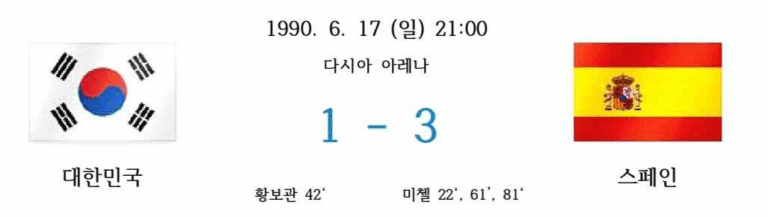 1990년 6월 17일, 이탈리아 다시아 아레나에서 열린 대한민국 vs 스페인 월드컵 경기 결과 이미지. 스페인이 3대 1로 승리했고, 득점자는 미첼(22', 61', 81'), 대한민국은 황보관이 42분에 골을 기록했다. 양 팀의 국기가 각각 좌우에 배치되어 있다.