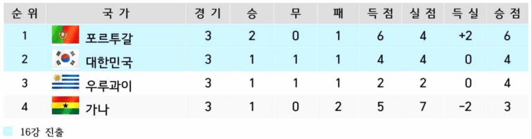 2022 카타르 월드컵 H조 최종 순위표. 1위 포르투갈(승점 6), 2위 대한민국(승점 4), 3위 우루과이(승점 4), 4위 가나(승점 3). 포르투갈과 대한민국이 16강 진출.