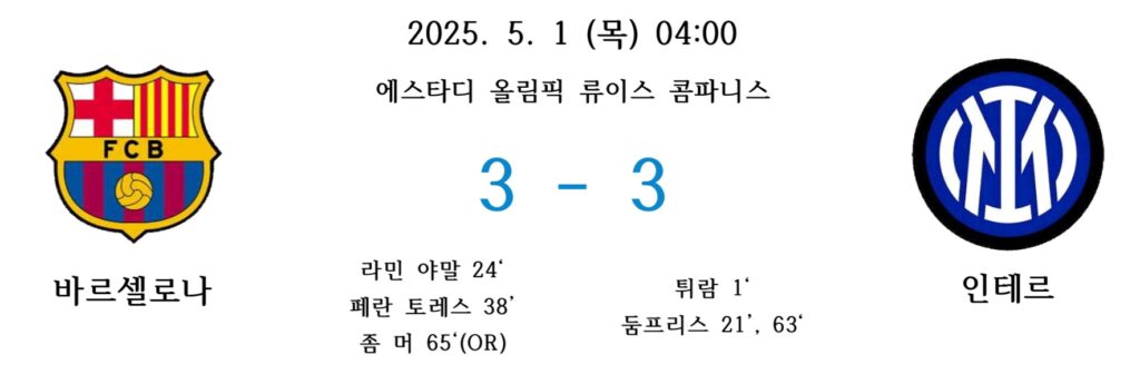 2025년 5월 1일 UEFA 챔피언스리그 4강 1차전, 바르셀로나와 인테르가 3대3 무승부를 기록한 경기 결과
