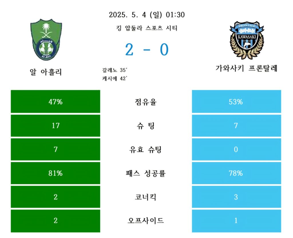 2025년 5월 4일 AFC 챔피언스리그 ELITE 결승전 경기 요약. 알 아흘리가 가와사키 프론탈레를 2-0으로 승리.