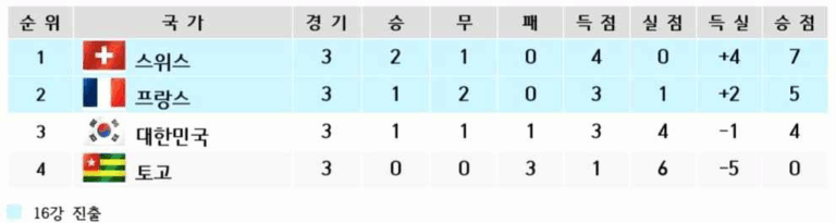 G조 최종 순위: 1위 스위스(승점 7), 2위 프랑스(승점 5) — 16강 진출. 3위 대한민국(승점 4), 4위 토고(승점 0) — 탈락.