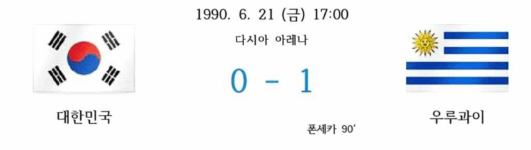 1990년 6월 21일, 이탈리아 다시아 아레나에서 열린 대한민국 vs 우루과이 월드컵 경기 결과 이미지. 우루과이가 경기 종료 직전 폰세카의 골로 1대 0 승리를 거둔 내용이 표시되어 있다. 좌측에는 대한민국 국기, 우측에는 우루과이 국기가 나타나 있다.