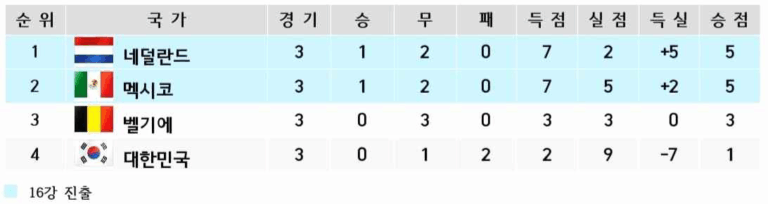 E조 순위표 이미지.
네덜란드와 멕시코가 승점 5점으로 1, 2위, 벨기에는 3무로 3위, 대한민국은 1무 2패로 4위에 위치.
득점과 실점, 득실차, 승점 정보가 포함됨.