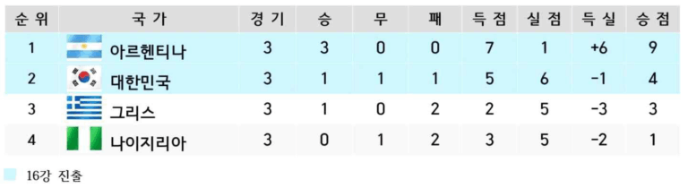2010 FIFA 월드컵 남아공 B조 최종 순위표. 1위 아르헨티나(승점 9), 2위 대한민국(승점 4), 3위 그리스(승점 3), 4위 나이지리아(승점 1). 아르헨티나와 대한민국이 16강 진출.