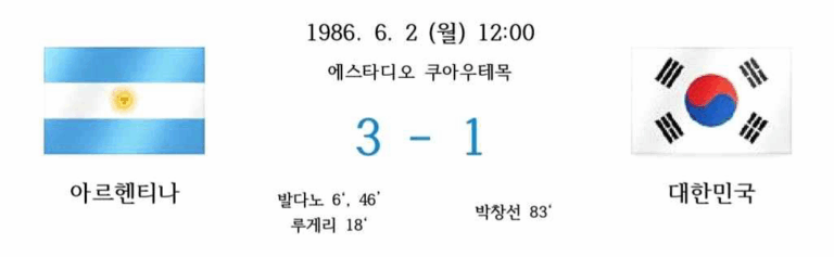 1986년 6월 2일, 멕시코 에스타디오 쿠아우테목에서 열린 아르헨티나와 대한민국의 월드컵 조별리그 경기 결과 이미지. 아르헨티나가 3대 1로 승리하였고, 발다노가 두 골, 루게리가 한 골, 박창선이 만회골을 넣은 기록이 명시되어 있다. 양쪽에는 아르헨티나와 대한민국의 국기가 배치되어 있다.