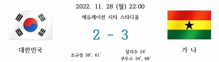 2022년 11월 28일 월요일 22시, 에듀케이션 시티 스타디움에서 열린 H조 2차전. 대한민국이 가나에 2 : 3으로 패배. 대한민국 득점: 조규성(58분, 61분). 가나 득점: 살리수(24분), 쿠두스(34분, 68분).
