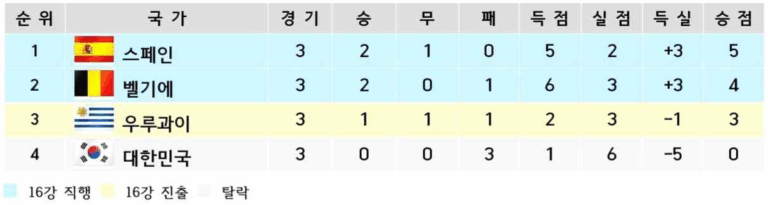 1990년 이탈리아 월드컵 조별리그 E조 최종 순위표. 스페인이 승점 5로 1위, 벨기에는 승점 4로 2위로 16강 진출. 우루과이는 승점 3으로 3위, 대한민국은 승점 0으로 4위를 기록해 조별리그 탈락. 표에는 각 팀의 승·무·패, 득·실점, 득실차, 승점이 항목별로 표시되어 있으며, 16강 진출팀은 파란색 배경으로 강조되어 있다.