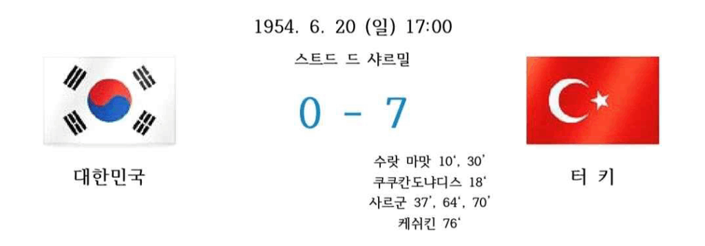 1954년 6월 20일, 스위스 스타드 드 샤르밀에서 열린 대한민국과 터키의 월드컵 조별리그 경기 결과 화면. 터키가 7대 0으로 승리한 스코어가 중앙에 강조되어 있고, 좌우에는 대한민국 국기와 터키 국기가 배치되어 있다. 각 골의 득점자와 시간 정보도 포함되어 있음.